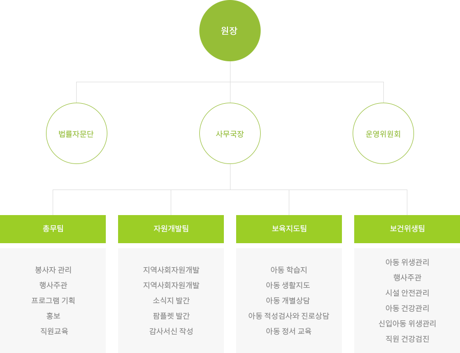 조직도